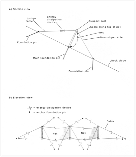 A diagram showing the elements of a rock restraint net.